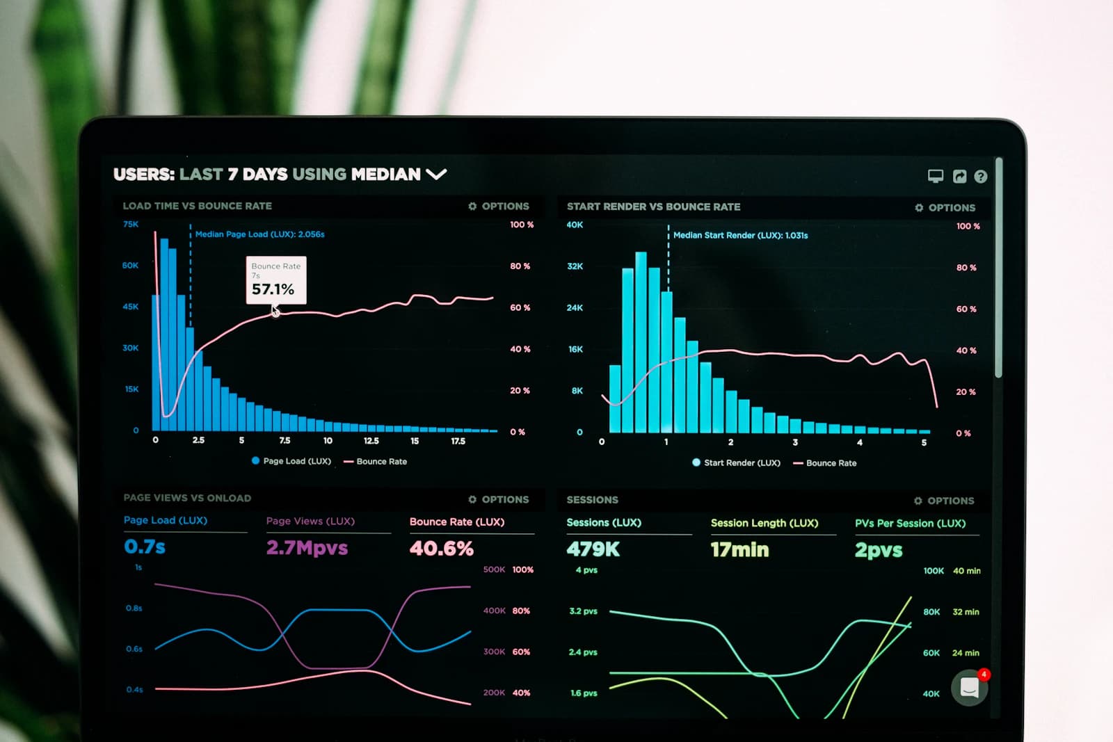 Performance analytics charts on a laptop screen