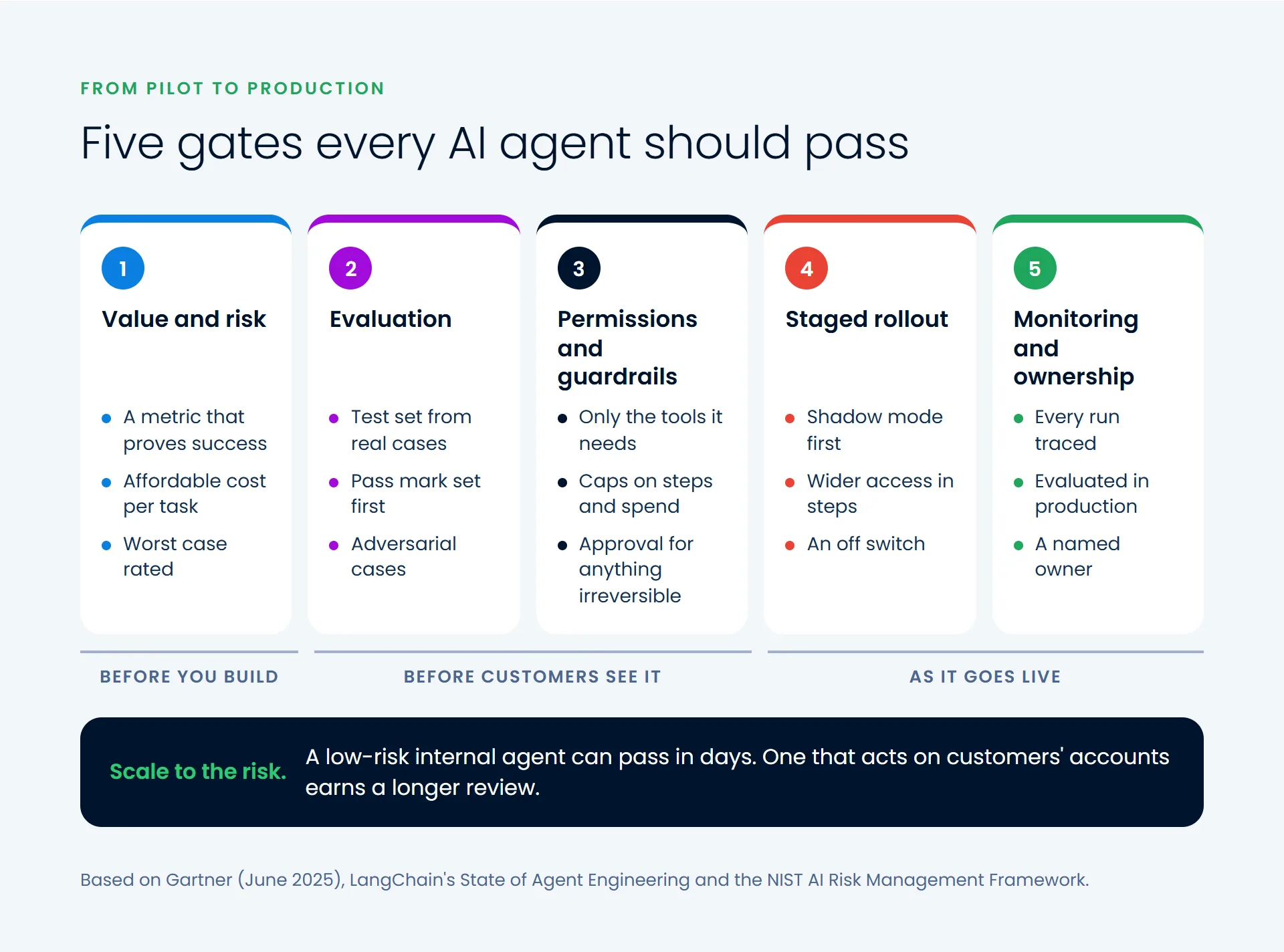 Diagram of five gates from pilot to production: value and risk, evaluation, permissions and guardrails, staged rollout, monitoring and ownership