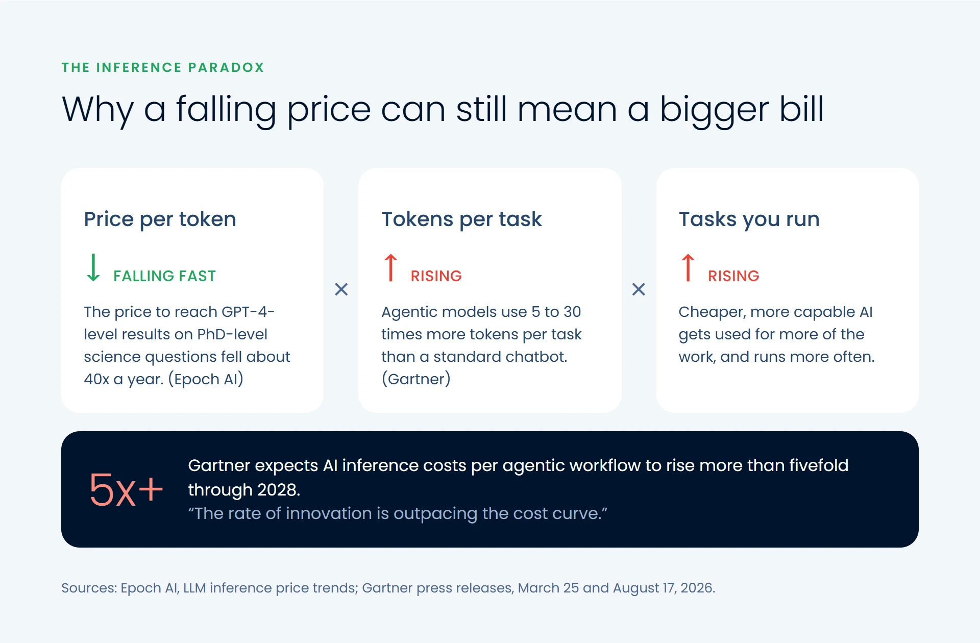 Diagram: price per token is falling, while tokens per task and tasks run are rising; Gartner expects costs per agentic workflow to rise more than fivefold through 2028