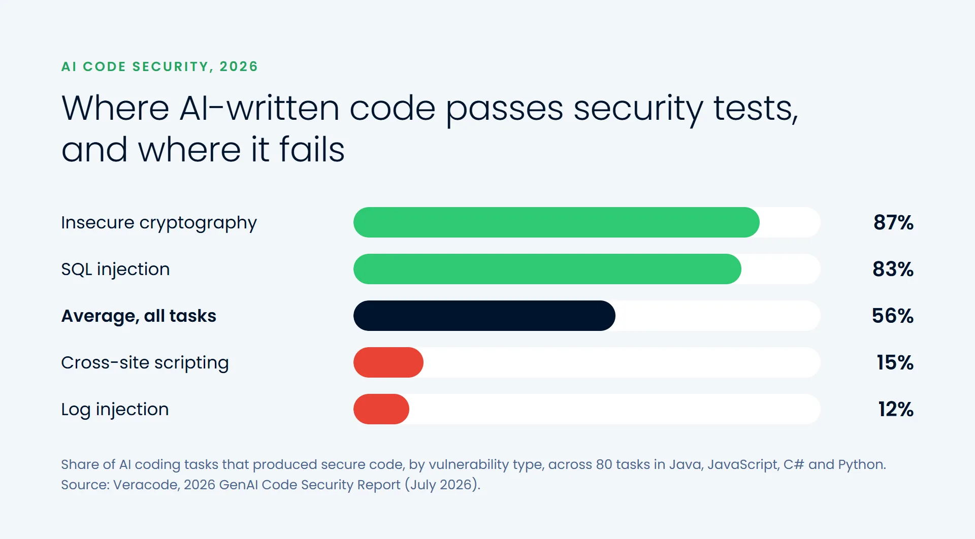 Bar chart of security pass rates for AI-generated code: insecure cryptography 87%, SQL injection 83%, cross-site scripting 15%, log injection 12%, average 56%