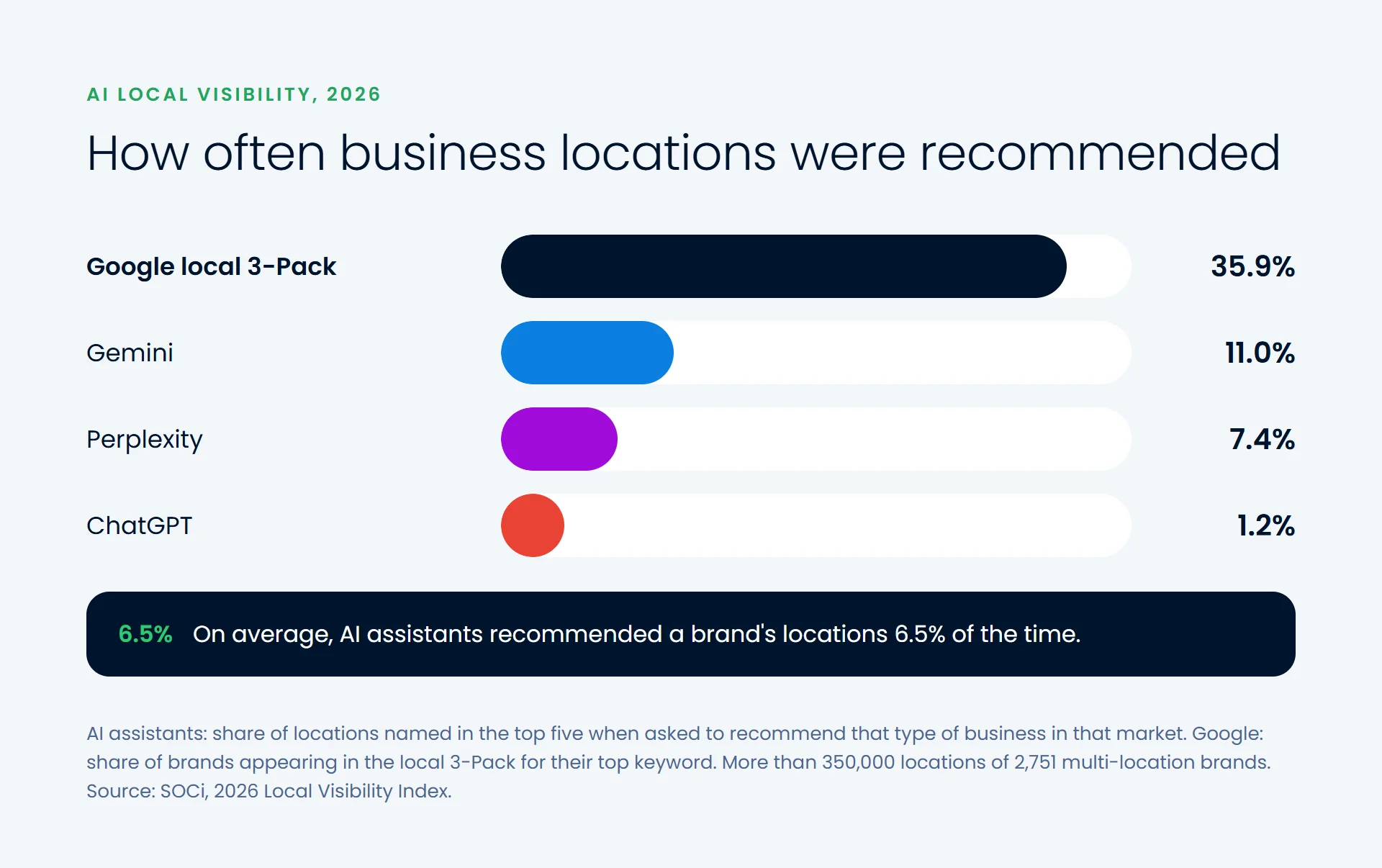 Bar chart of how often business locations were recommended: Google local 3-Pack 35.9%, Gemini 11%, Perplexity 7.4%, ChatGPT 1.2%