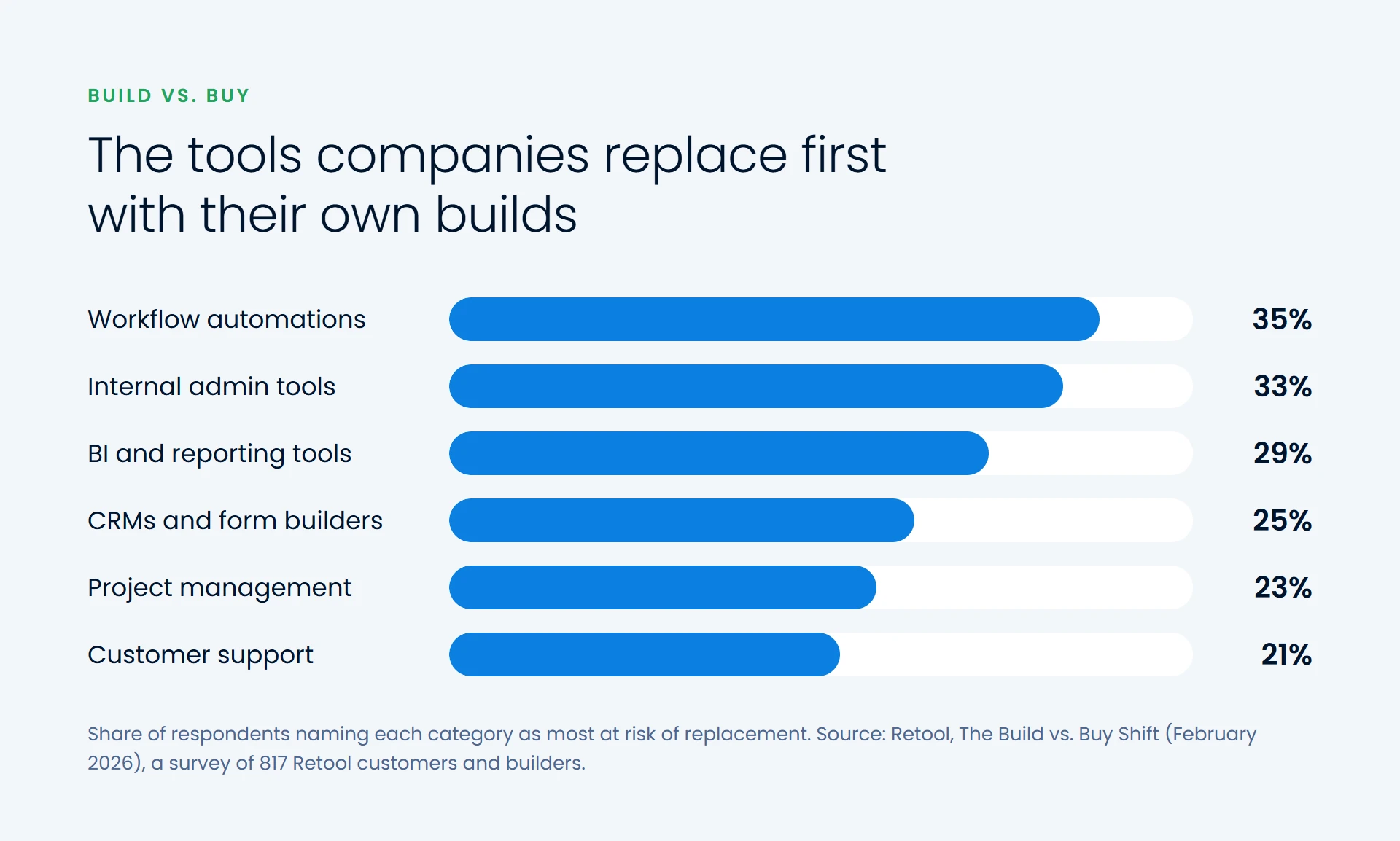 Bar chart: workflow automations 35%, internal admin tools 33%, BI and reporting tools 29%, CRMs and form builders 25%, project management 23%, customer support 21%