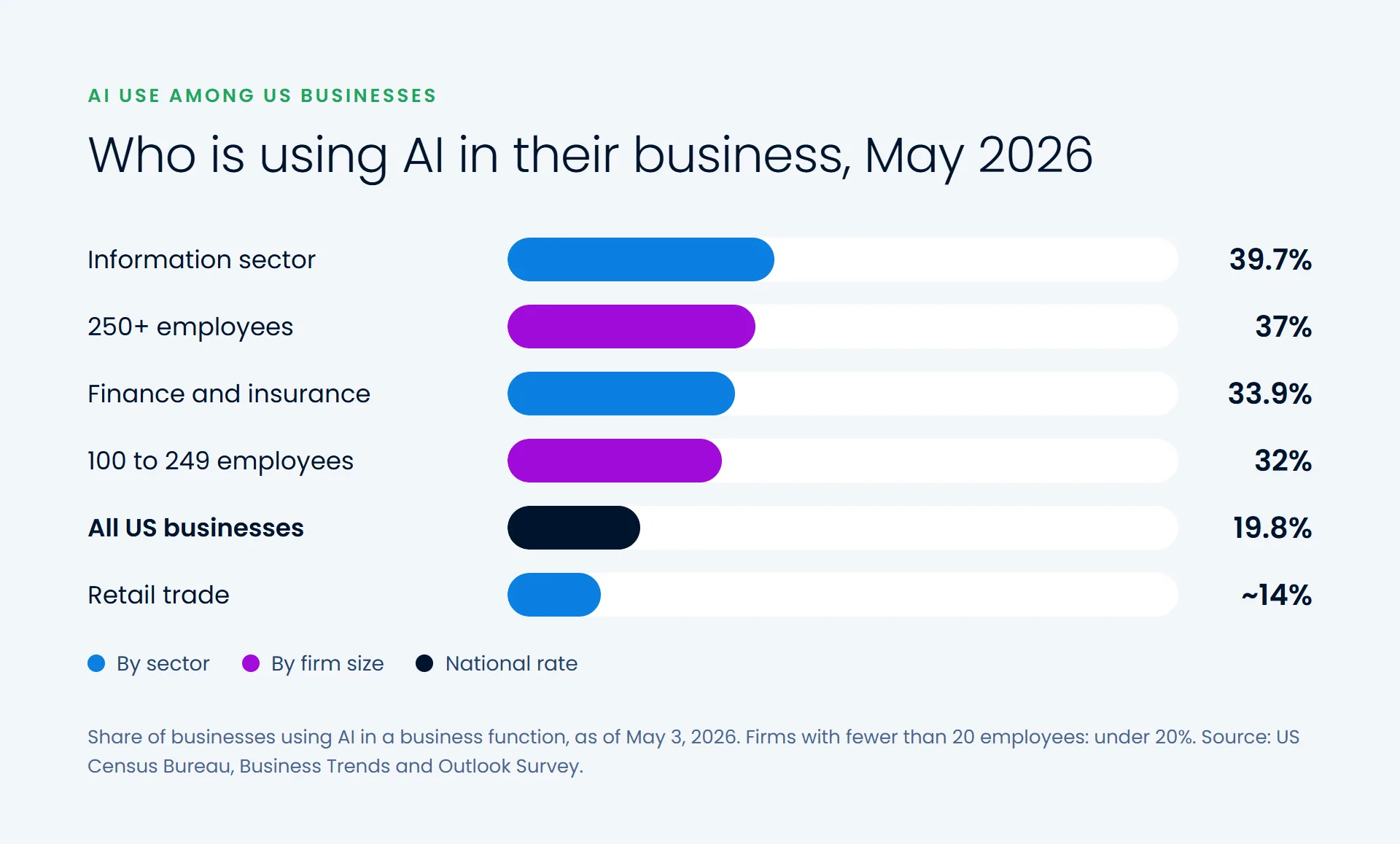 Bar chart of US businesses using AI in May 2026: information sector 39.7%, firms with 250 or more employees 37%, finance and insurance 33.9%, firms with 100 to 249 employees 32%, all businesses 19.8%, retail about 14%