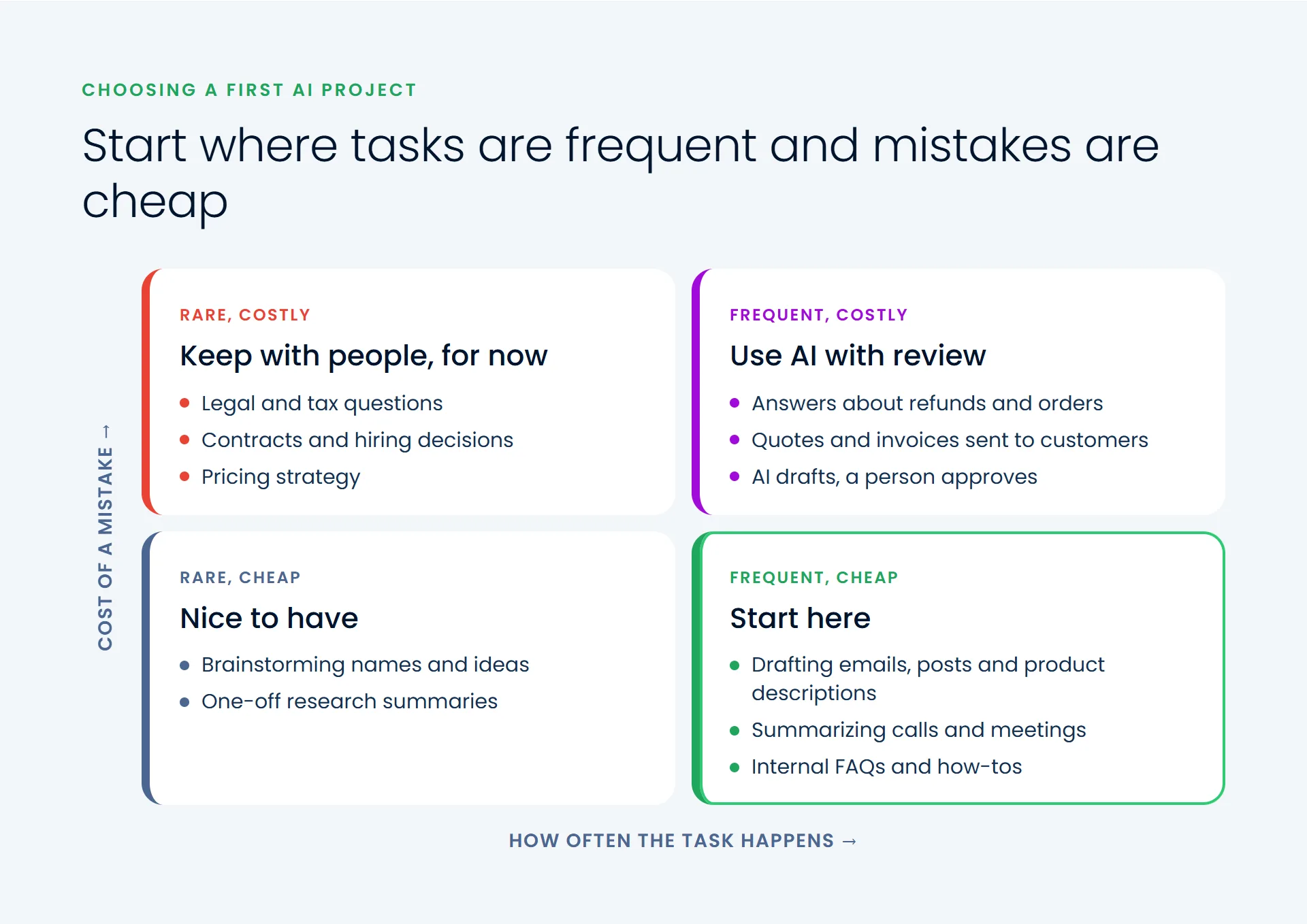 Two-by-two map of AI tasks by how often they happen and the cost of a mistake: start with frequent, low-risk tasks; use AI with review on frequent, high-risk tasks; keep rare, high-risk decisions with people